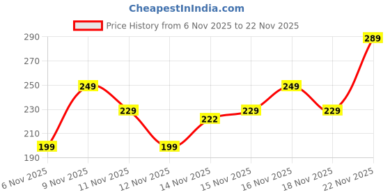 amazon.in On cart Car Scratch Remover Touch Up Paint Pen Automotive Car Paint Pen Scratch Repair for Deep Scratches Special-Purpose (Pack of 1) (White) Price History Graph from 6 Nov 2025 to 22 Nov 2025