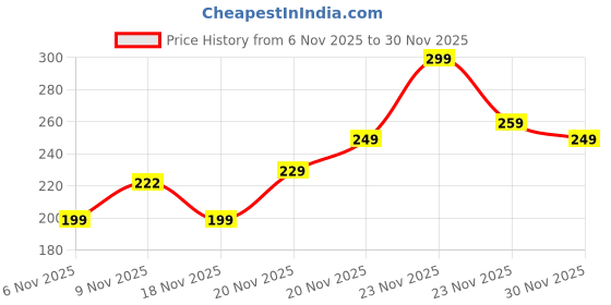 amazon.in on cart Lift-Up Bra for Women & Girls – Reusable Bunny Push-Up Bra | Strapless Backless Invisible Self-Adhesive Silicone Breast Lift Cups | Stick-On Boob Lifter Pads (1 Pair) on cart Price History Graph from 6 Nov 2025 to 30 Nov 2025