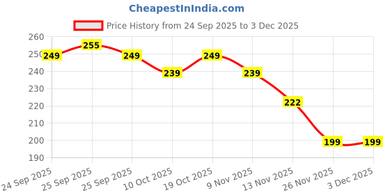 amazon.in On cart Miss Mouths Messy Eater Stain Treater Spray-Fabric Remover for Spots on Clothes, Underwear, Carpets, Linens, Laundry, Grease All color Stain Remover Fabric, Denim, Down, Jacket, Strip Price History Graph from 24 Sep 2025 to 3 Dec 2025