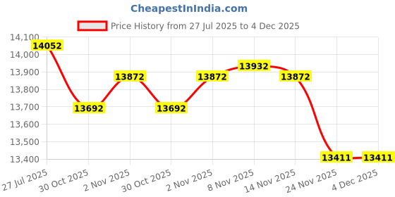 amazon.in On Ear Headphones Bluetooth 5.4 with Ear Hooks, 52Hrs Playtime, Clip on Earphones, USB-C Charging, Open-Ear Earbuds, Dual Device Pairing, Sweatproof Wireless Headphones for Running/Gym/Workout Price History Graph from 27 Jul 2025 to 4 Dec 2025