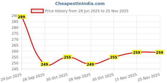 amazon.in ON GATE Kitchen Plastic Squeeze Condiment Dispenser Bottles for Sauce Vinegar Oil Ketchup Cruet (Multicolour) - Set of 2 on gate Price History Graph from 29 Jun 2025 to 24 Nov 2025