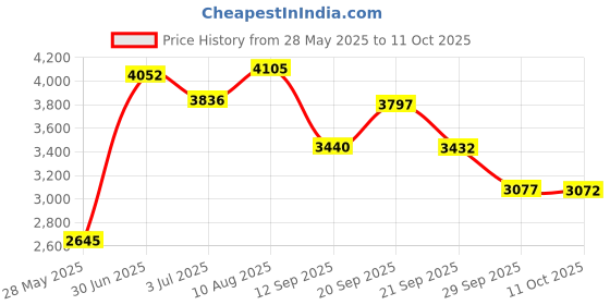 amazon.in On Hand Legends of Deception Price History Graph from 28 May 2025 to 11 Oct 2025