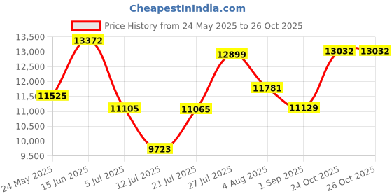 amazon.in on mens Cloud X 2 Sneaker on Price History Graph from 24 May 2025 to 26 Oct 2025