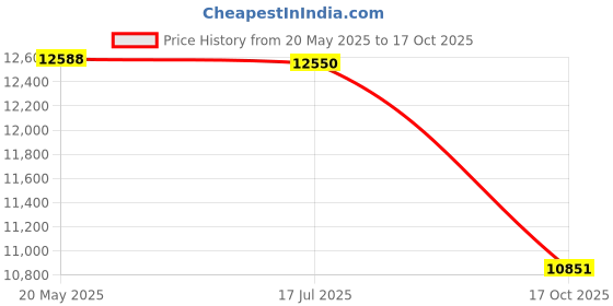 amazon.in on mens Cloud X 2 Sneaker on Price History Graph from 20 May 2025 to 17 Oct 2025