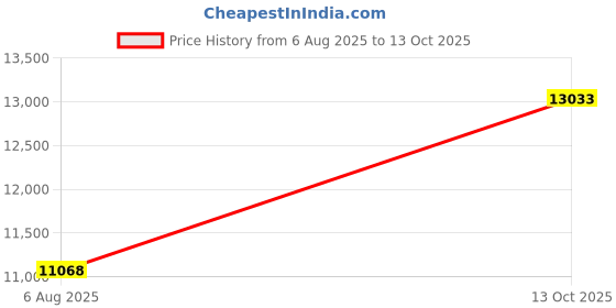 amazon.in on mens Cloud X 2 Sneaker on Price History Graph from 6 Aug 2025 to 13 Oct 2025
