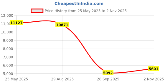 amazon.in ON mens Cloud X 2 Sneaker on Price History Graph from 25 May 2025 to 2 Nov 2025