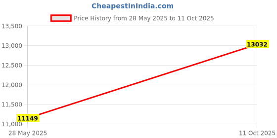 amazon.in on mens Cloud X 2 Sneaker on Price History Graph from 28 May 2025 to 11 Oct 2025