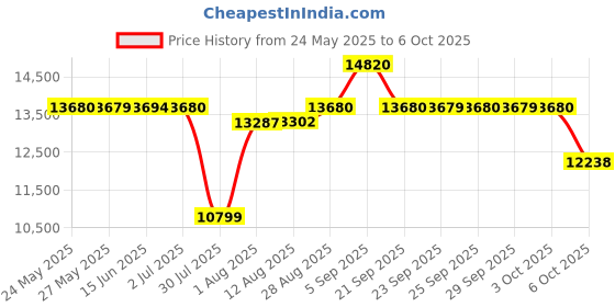 amazon.in on Mens Cloud X Shift Boat Shoe on Price History Graph from 24 May 2025 to 3 Oct 2025