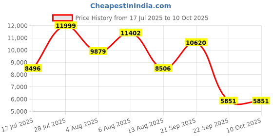 amazon.in on Mens Cloudaway Sneaker on Price History Graph from 17 Jul 2025 to 10 Oct 2025