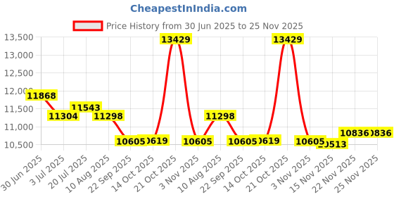 amazon.in on Mens Cloudaway Sneaker on Price History Graph from 30 Jun 2025 to 24 Nov 2025