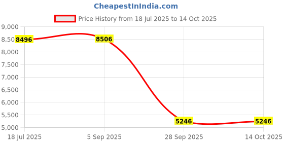 amazon.in on Mens Cloudeasy Sneaker on Price History Graph from 18 Jul 2025 to 14 Oct 2025