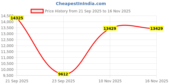amazon.in on Mens Cloudeasy Sneaker on Price History Graph from 21 Sep 2025 to 16 Nov 2025