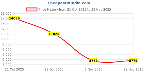 amazon.in on Mens Cloudrift Sneaker on Price History Graph from 21 Oct 2025 to 28 Nov 2025