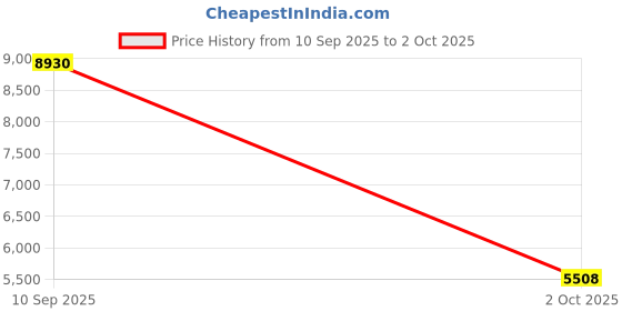 amazon.in on Mens Cloudswift 3 Ad Sneaker on Price History Graph from 10 Sep 2025 to 2 Oct 2025