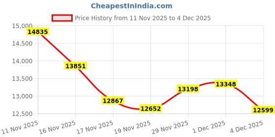 amazon.in on Mens Cloudtrax Fashion Boots on Price History Graph from 11 Nov 2025 to 4 Dec 2025