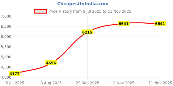 amazon.in ON-Off Switch for Shop-vac QSP Pro Model QPL45 12 Gallon Wet and Dry Vacuum Price History Graph from 5 Jul 2025 to 11 Nov 2025