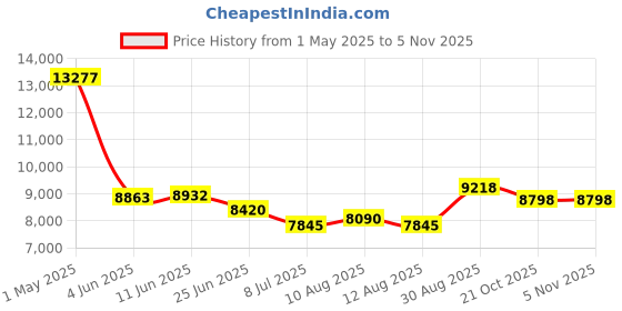 amazon.in on-q Legrand-On-Q HT1LCR-V1 1000 Series 5.25" in-Wall LCR Speaker White on-q Price History Graph from 1 May 2025 to 5 Nov 2025