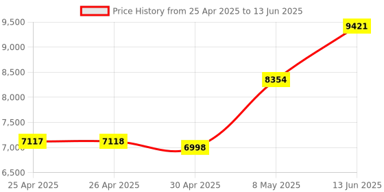 amazon.in On-Q/Legrand AC1058 8-Port Cat5e Network Interface Module Price History Graph from 25 Apr 2025 to 13 Jun 2025