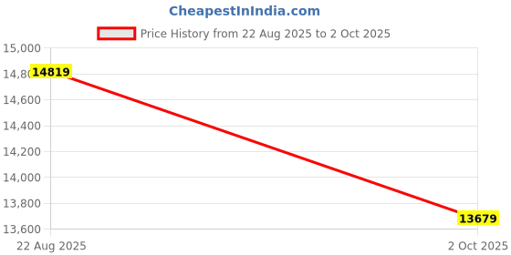 amazon.in on Running Women's Cloudflyer 2.0 Running Shoes, Black/White, UK Size 3 on Price History Graph from 22 Aug 2025 to 2 Oct 2025