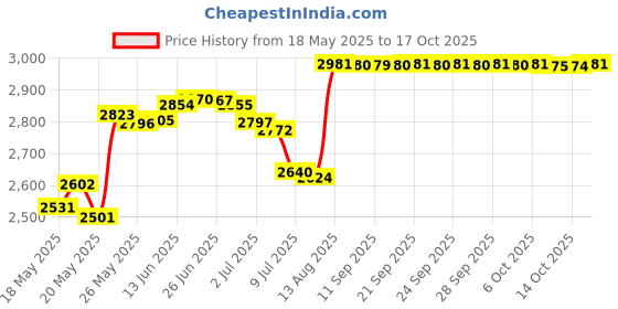 amazon.in junk brands On The Border Big Bang Lite Headband, One Size junk brands Price History Graph from 18 May 2025 to 17 Oct 2025