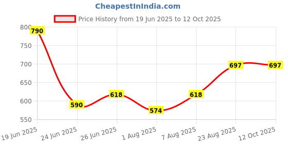 amazon.in On-the-go Amusements: 50 City Adventures Price History Graph from 19 Jun 2025 to 11 Oct 2025