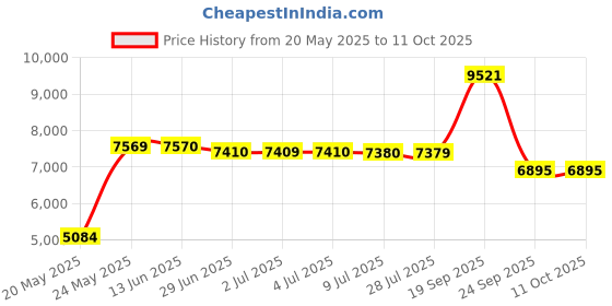 amazon.in on the line ChefUniforms.com Men’s Classic Chef Coat (XS-5X, 2 Colors) on the line Price History Graph from 20 May 2025 to 10 Oct 2025