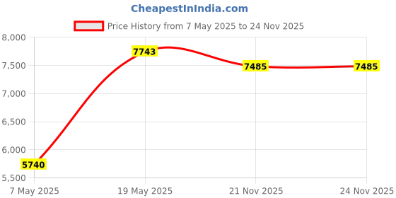 amazon.in on the line ChefUniforms.com Men’s Classic Long Sleeve Chef Coat (XS-5X, 2 Colors) on the line Price History Graph from 7 May 2025 to 21 Nov 2025