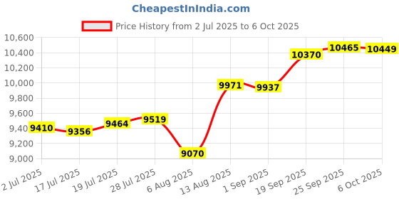 amazon.in on the line ChefUniforms.com Men’s Classic Long Sleeve Chef Coat (XS-5X, 2 Colors) on the line Price History Graph from 2 Jul 2025 to 6 Oct 2025