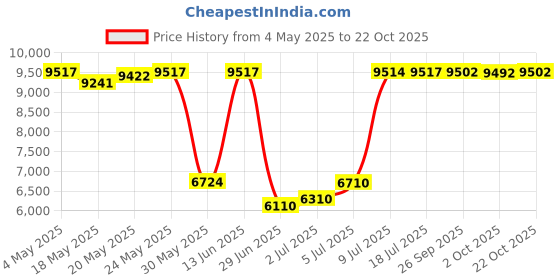 amazon.in "On the Money" 8.5" Professional Hair Cutting Shear for Barbers & Stylists Price History Graph from 4 May 2025 to 22 Oct 2025