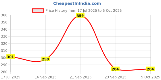 amazon.in on time octus Analog Girl's and Women's Watch (Multicolor Dial Multi-Coloured Strap) on time octus Price History Graph from 17 Jul 2025 to 5 Oct 2025