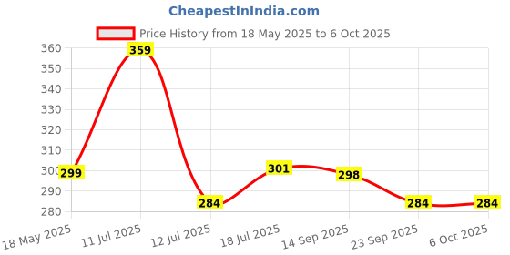 amazon.in on time octus Analog Girl's and Women's Watch OP (Multi Color Dial Multi-Colored Strap) on time octus Price History Graph from 18 May 2025 to 6 Oct 2025