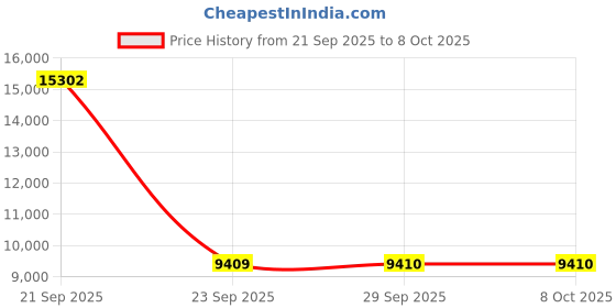 amazon.in on Womens Cloud 5 Push Sneaker on Price History Graph from 21 Sep 2025 to 7 Oct 2025
