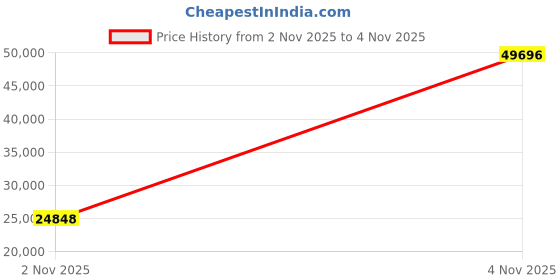 amazon.in on Women's Cloud 5 Sneakers on Price History Graph from 2 Nov 2025 to 4 Nov 2025