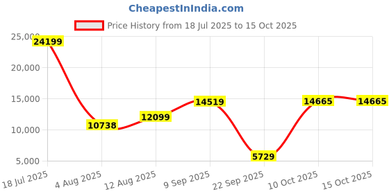 amazon.in on Womens Cloud Hi 1 Sneaker on Price History Graph from 18 Jul 2025 to 15 Oct 2025