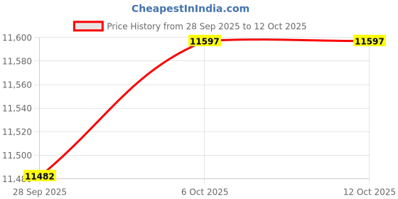 amazon.in on Womens Cloud Hi 1 Sneaker on Price History Graph from 28 Sep 2025 to 11 Oct 2025