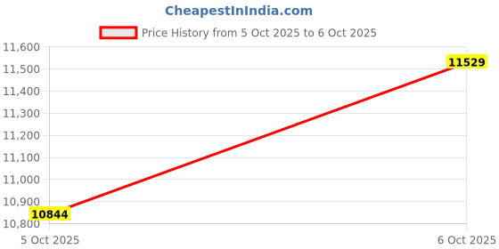 amazon.in on Womens Cloud Hi Edge 1 Sneaker on Price History Graph from 5 Oct 2025 to 6 Oct 2025