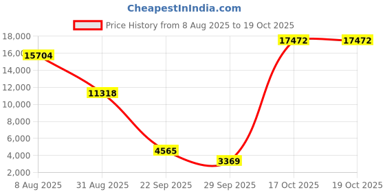 amazon.in on Womens Cloud Hi Waterproof 1 Sneaker on Price History Graph from 8 Aug 2025 to 17 Oct 2025