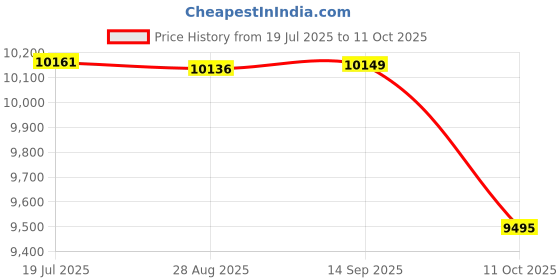 amazon.in on Womens Cloud Monochrome 1 Sneaker on Price History Graph from 19 Jul 2025 to 11 Oct 2025