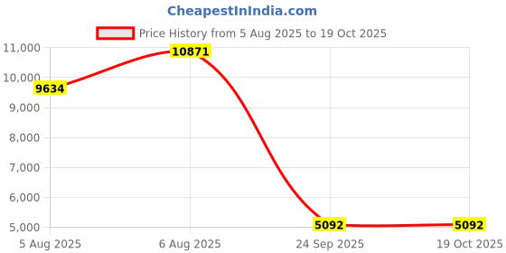 amazon.in on womens Cloud Nexus 1 Sneaker on Price History Graph from 5 Aug 2025 to 18 Oct 2025