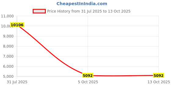 amazon.in on womens Cloud Nexus 1 Sneaker on Price History Graph from 31 Jul 2025 to 13 Oct 2025
