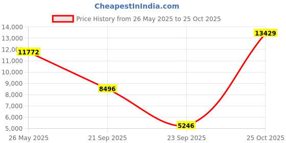 amazon.in on Womens Cloudaway Sneaker on Price History Graph from 26 May 2025 to 25 Oct 2025