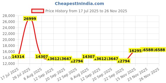 amazon.in on Womens Cloudboom 1 Sneaker on Price History Graph from 17 Jul 2025 to 26 Nov 2025