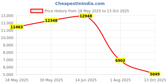 amazon.in on Womens Cloudeasy Sneaker on Price History Graph from 18 May 2025 to 13 Oct 2025