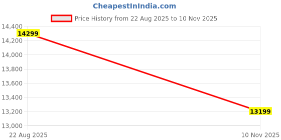 amazon.in on Womens Cloudflow Sneaker on Price History Graph from 22 Aug 2025 to 10 Nov 2025