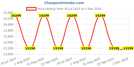 amazon.in on Womens Cloudflow Wide 1 Sneaker on Price History Graph from 30 Jul 2025 to 2 Dec 2025
