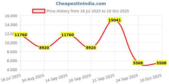 amazon.in on Womens Cloudnova Flux Sneaker on Price History Graph from 16 Jul 2025 to 9 Oct 2025