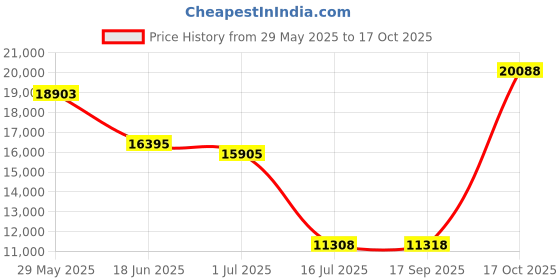 amazon.in on Womens Cloudridge 1 Sneaker on Price History Graph from 29 May 2025 to 17 Oct 2025