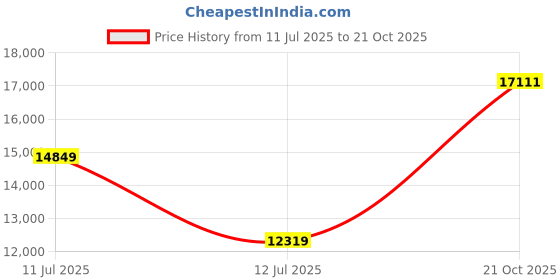 amazon.in on Womens Cloudridge 1 Sneaker on Price History Graph from 11 Jul 2025 to 21 Oct 2025