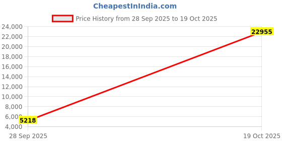 amazon.in on Womens Cloudrock Edge Raw 1 Sneaker on Price History Graph from 28 Sep 2025 to 19 Oct 2025