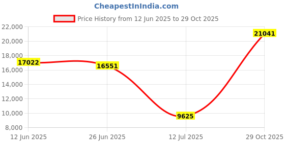 amazon.in on Womens Cloudrock Waterproof 1 Sneaker on Price History Graph from 12 Jun 2025 to 29 Oct 2025